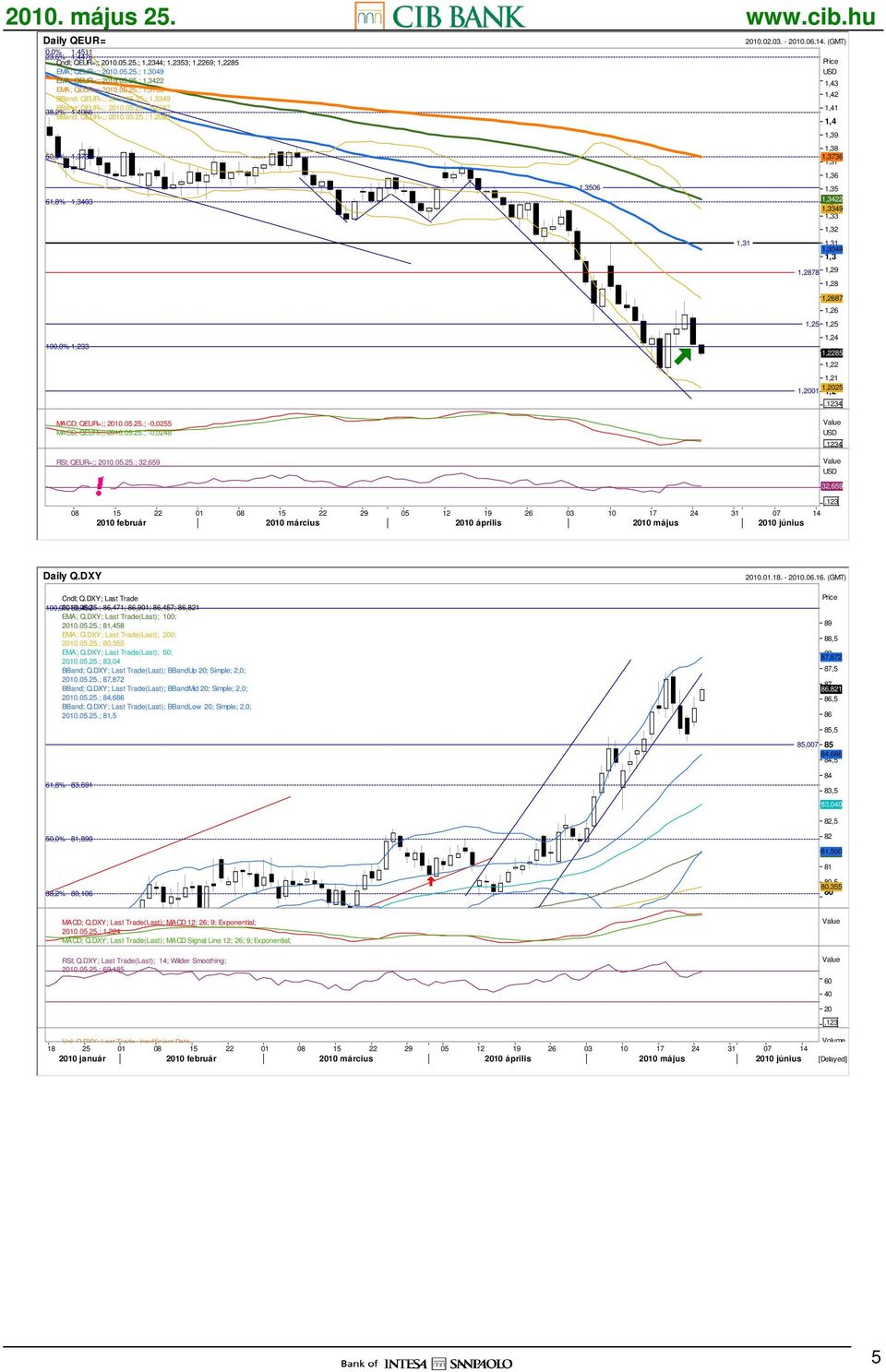 (GMT) Price USD 1,43 1,42 1,41 1,4 1,39 50,0% 1,3734 1,38 1,3736 1,37 61,8% 1,3403 1,3506 1,36 1,35 1,3422 1,34 1,3349 1,33 1,32 1,31 1,31 1,3049 1,3 1,2878 1,29 1,28 1,2687 1,27 1,26 1,25 1,25