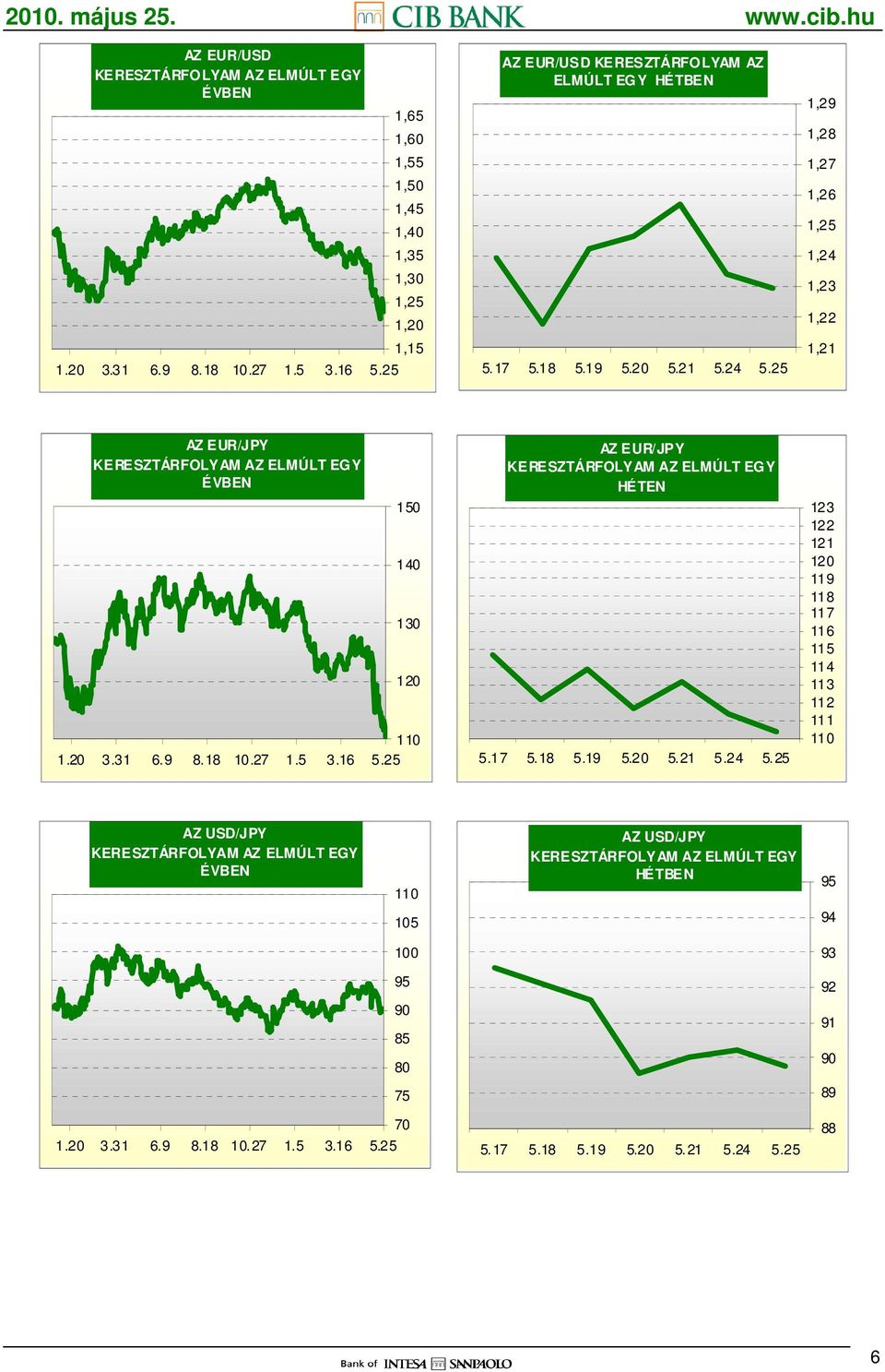 20 AZ EUR/JPY ÉVBEN 3.31 6.9 8.18 10.27 1.5 3.16 150 140 130 120 5.17 AZ EUR/JPY HÉTEN 5.18 5.19 5.20 5.21 5.