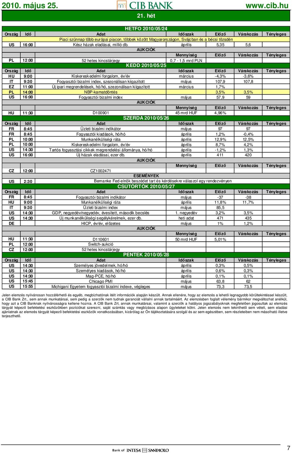 május 107,9 107,8 EZ 11:00 Új ipari megrendelések, hó/hó, szezonálisan kiigazított március 1,7% PL 14:00 NBP-kamatdöntés 3,5% 3,5% US 16:00 Fogyasztói bizalmi index május 57,9 59 HU 11:30 D100901 45