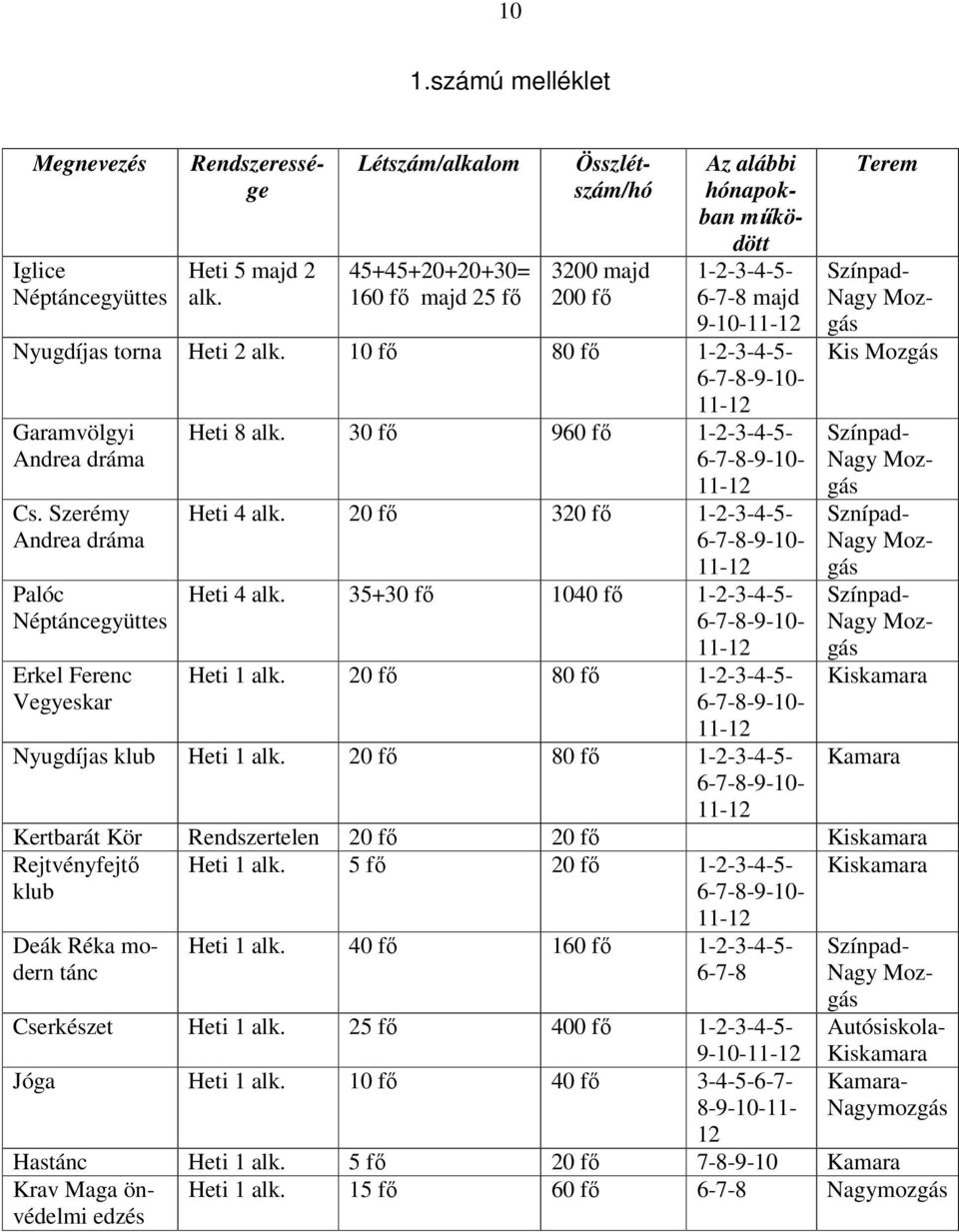 10 fő 80 fő 1-2-3-4-5- Garamvölgyi Andrea dráma Cs. Szerémy Andrea dráma Palóc Néptáncegyüttes Erkel Ferenc Vegyeskar Heti 8 alk. 30 fő 960 fő 1-2-3-4-5- Heti 4 alk.