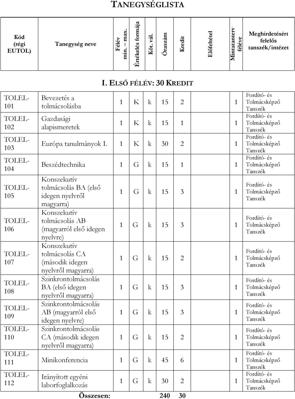 alapismeretek I. ELSŐ FÉLÉV: 30 KREDIT 1 K k 15 1 1 K k 15 1 1 Európa tanulmányok I.