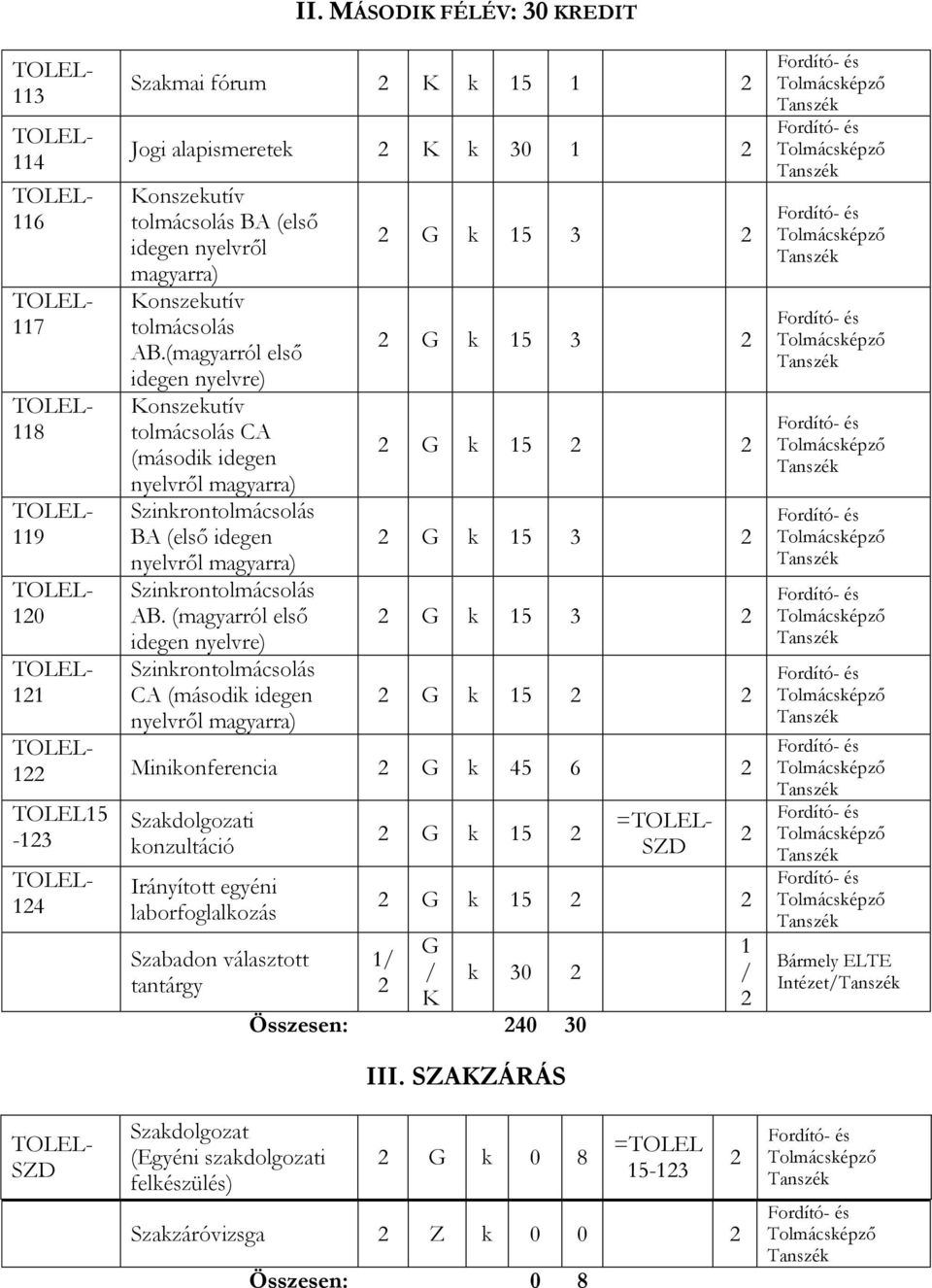 (magyarról első CA (második idegen G k 15 3 G k 15 3 G k 15 G k 15 3 G k 15 3 G k 15 1 Minikonferencia G k 45 6 TOLEL15-13 14 Szakdolgozati konzultáció Irányított