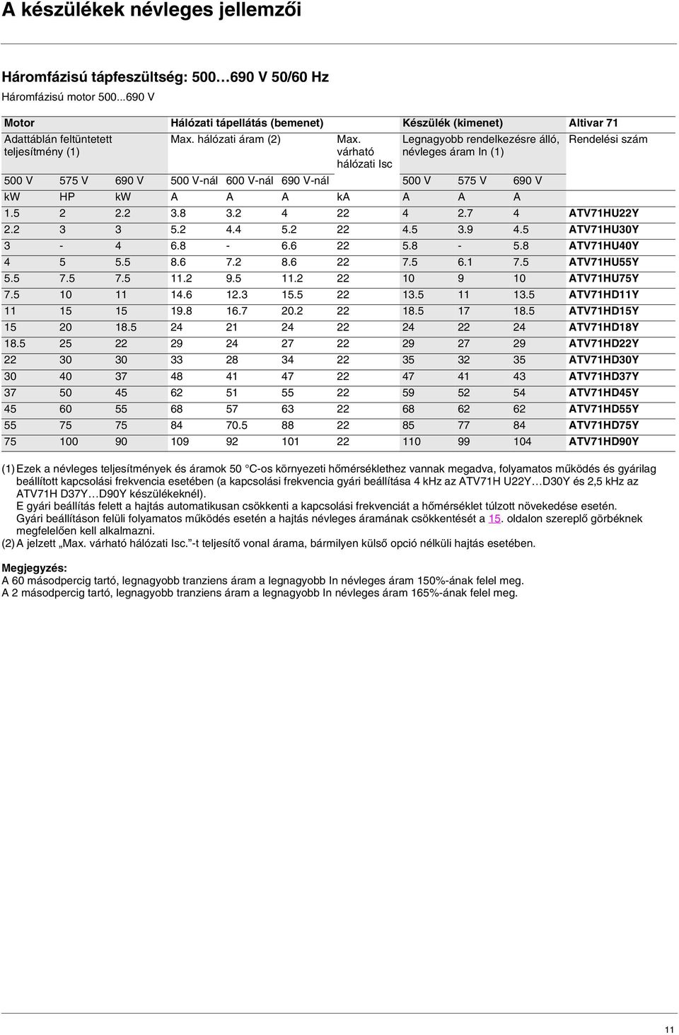 Legnagyobb rendelkezésre álló, Rendelési szám teljesítmény (1) várható hálózati Isc névleges áram In (1) 500 V 575 V 690 V 500 V-nál 600 V-nál 690 V-nál 500 V 575 V 690 V kw HP kw A A A ka A A A 1.