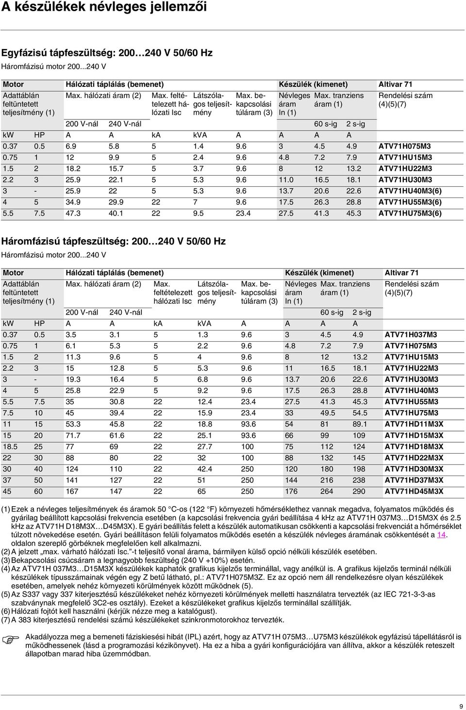 tranziens Rendelési szám feltüntetett hágos teljesítkapcsolási áram áram (1) (4)(5)(7) teljesítmény (1) lózati Isc mény túláram (3) In (1) 200 V-nál 240 V-nál 60 s-ig 2 s-ig kw HP A A ka kva A A A A