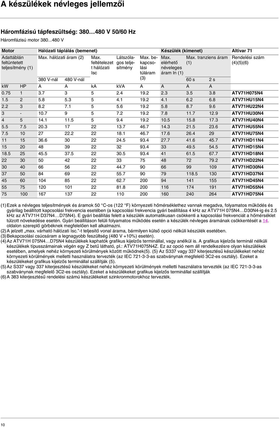 feltételezet t hálózati Isc Max. bekapcsolási túláram (3) Max. elérhető néveleges áram In (1) Rendelési szám (4)(5)(6) 380 V-nál 480 V-nál 60 s 2 s kw HP A A ka kva A A A A 0.75 1 3.7 3 5 2.4 19.2 2.