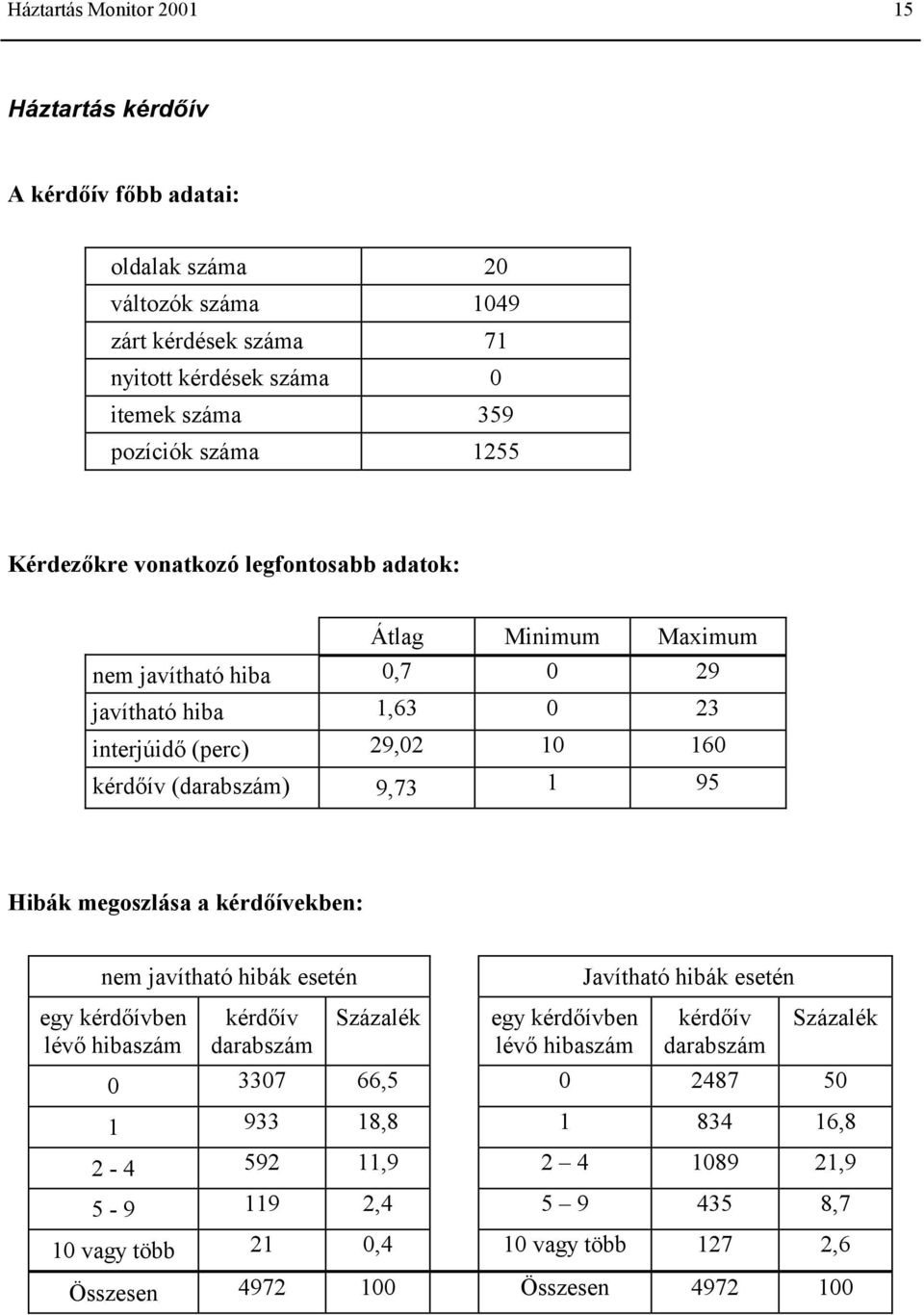 Hibák megoszlása a kérdőívekben: nem javítható hibák esetén egy kérdőívben lévő hibaszám kérdőív darabszám Százalék egy kérdőívben lévő hibaszám Javítható hibák esetén kérdőív