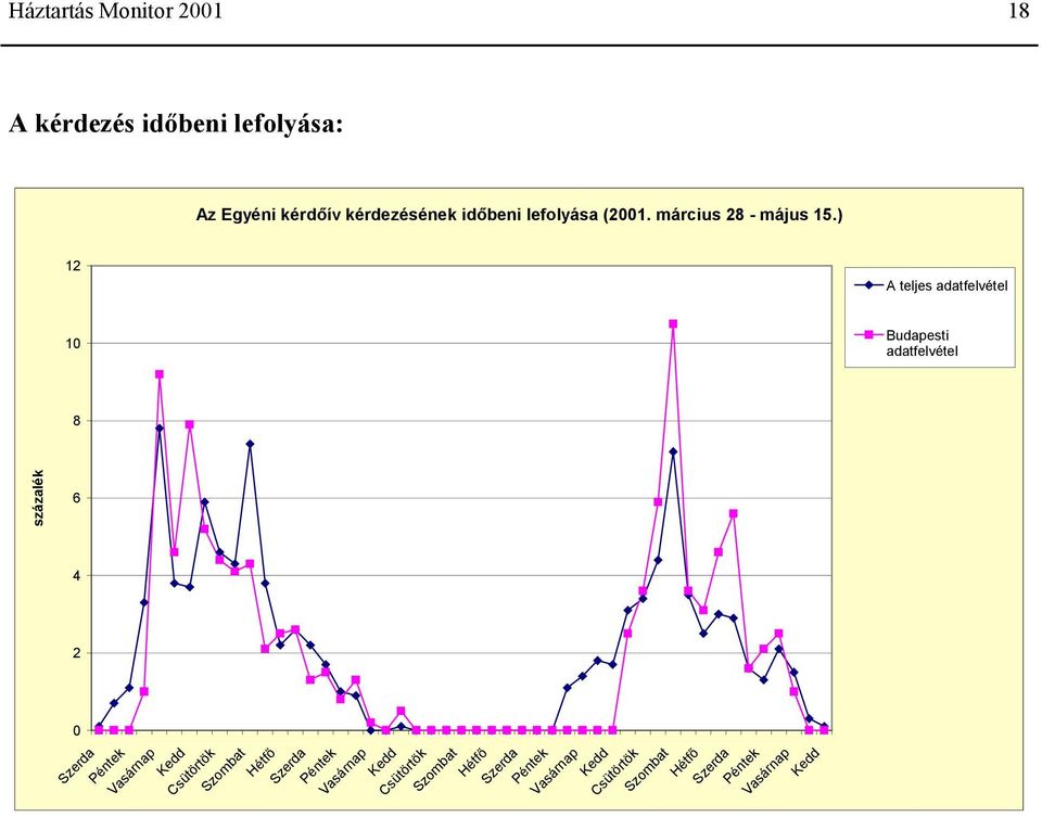 ) 12 A teljes adatfelvétel 10 Budapesti adatfelvétel százalék 8 6 4 2 0 Szerda Péntek Vasárnap