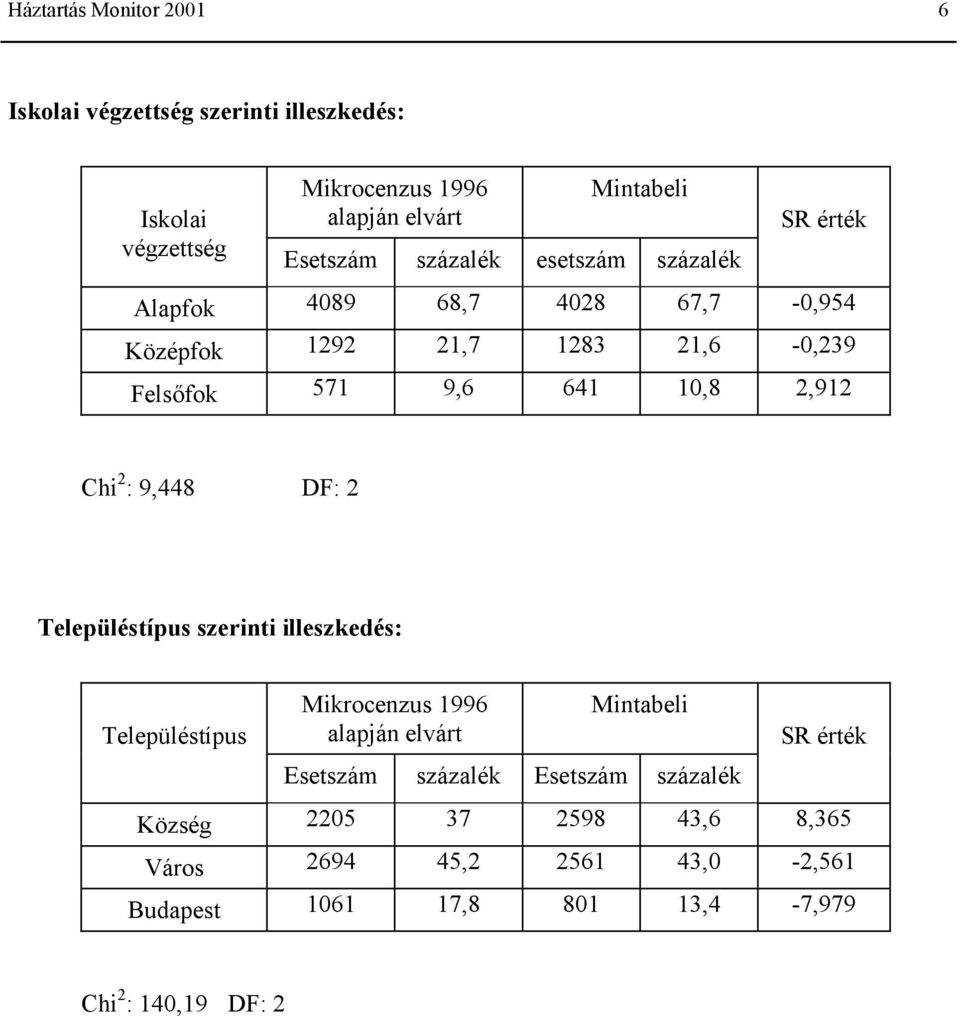 Chi 2 : 9,448 DF: 2 Településtípus szerinti illeszkedés: Településtípus Mikrocenzus 1996 alapján elvárt Mintabeli Esetszám százalék