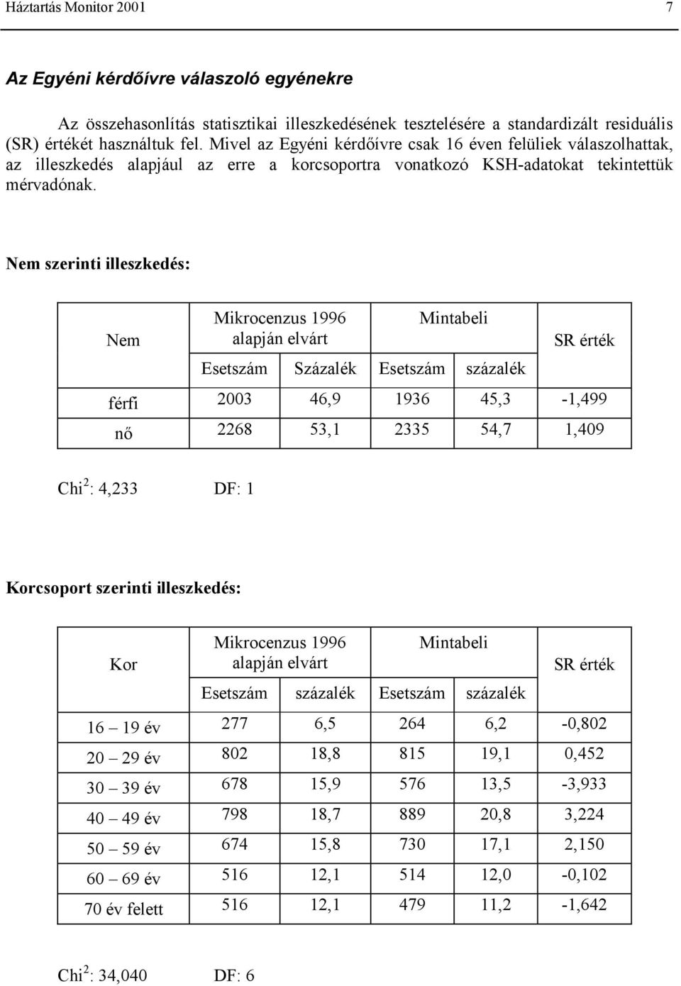 Nem szerinti illeszkedés: Nem Mikrocenzus 1996 alapján elvárt Mintabeli Esetszám Százalék Esetszám százalék SR érték férfi 2003 46,9 1936 45,3-1,499 nő 2268 53,1 2335 54,7 1,409 Chi 2 : 4,233 DF: 1