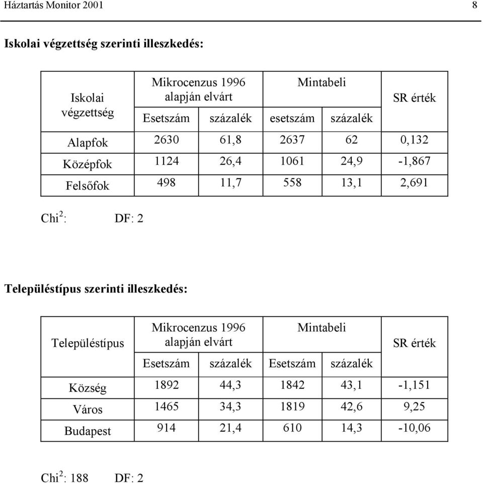 13,1 2,691 Chi 2 : DF: 2 Településtípus szerinti illeszkedés: Településtípus Mikrocenzus 1996 alapján elvárt Mintabeli Esetszám