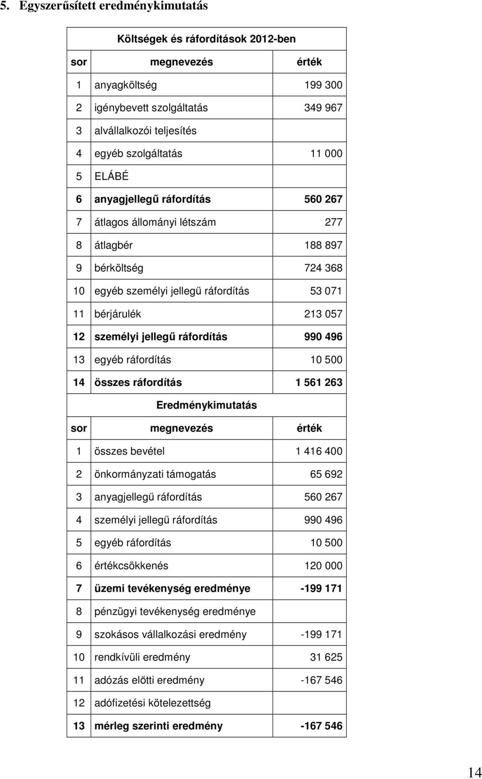 jellegű ráfordítás 990 496 13 egyéb ráfordítás 10 500 14 összes ráfordítás 1 561 263 Eredménykimutatás sor megnevezés érték 1 összes bevétel 1 416 400 2 önkormányzati támogatás 65 692 3 anyagjellegű