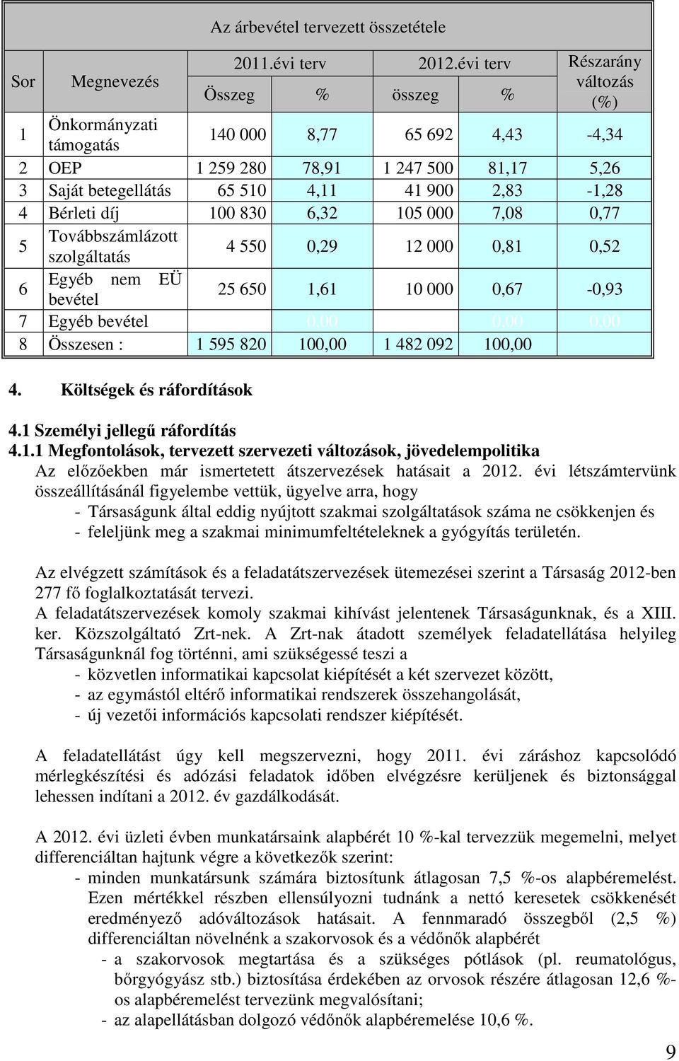 900 2,83-1,28 4 Bérleti díj 100 830 6,32 105 000 7,08 0,77 5 Továbbszámlázott szolgáltatás 4 550 0,29 12 000 0,81 0,52 6 Egyéb nem EÜ bevétel 25 650 1,61 10 000 0,67-0,93 7 Egyéb bevétel 0,00 0,00