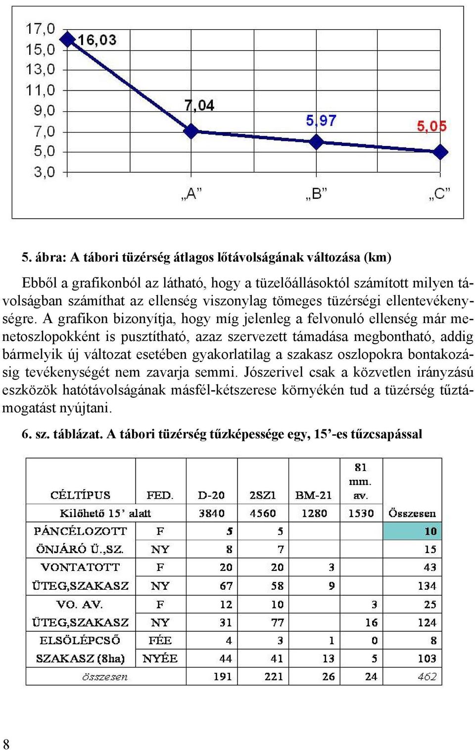 A grafikon bizonyítja, hogy míg jelenleg a felvonuló ellenség már menetoszlopokként is pusztítható, azaz szervezett támadása megbontható, addig bármelyik új változat