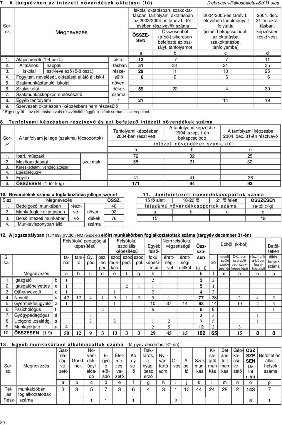 félévében tanulmányait folytatta (ismét bekapcsolódott az oktatásba, szakoktatásba, tanfolyamba) a b c d 1. Alapismereti (1-4.oszt.) okta- 13 7 7 11 2. Általános nappali tásban 51 33 31 35 3.