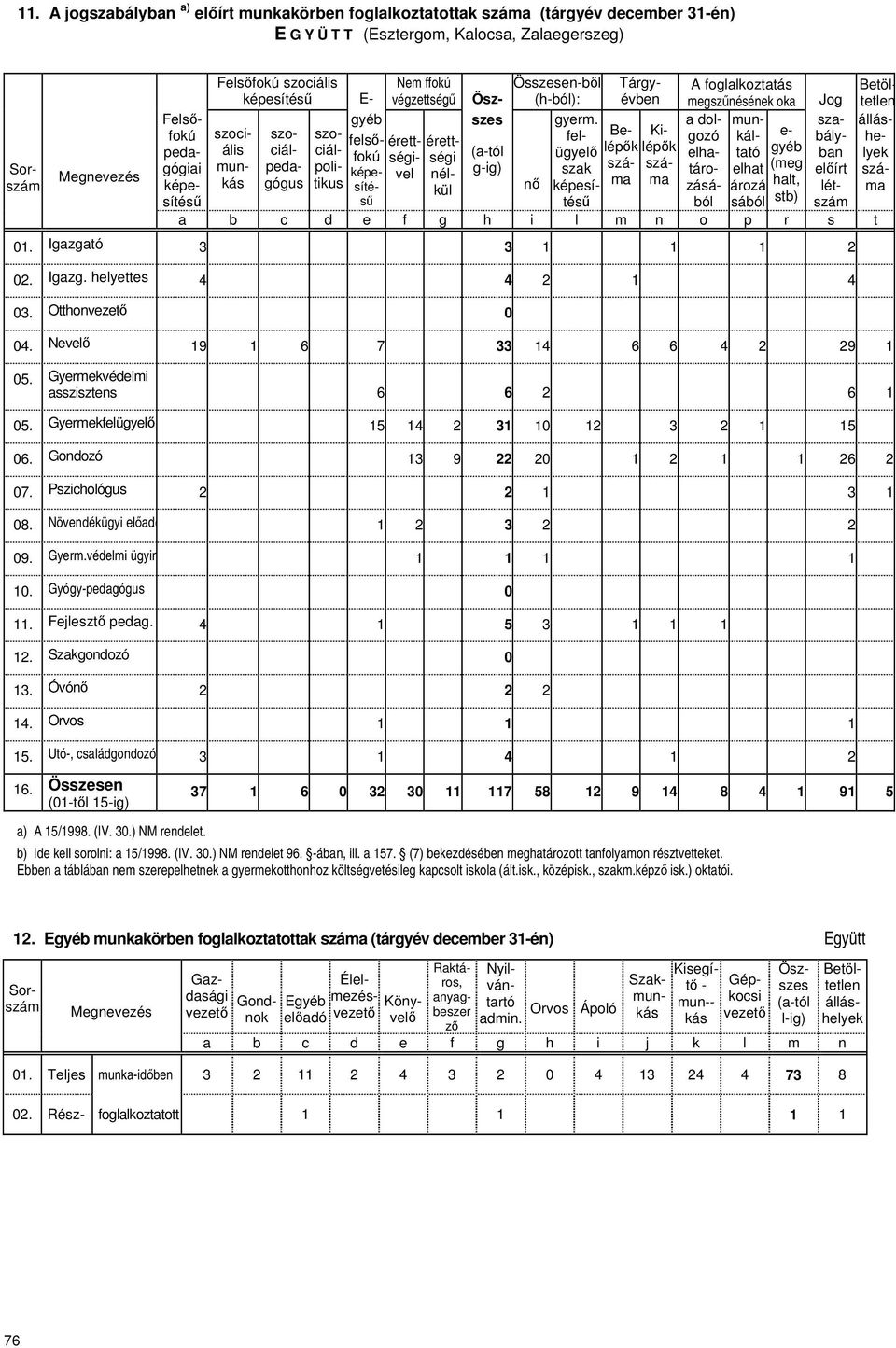 Pszichológus 2 2 1 3 1 08. Növendékügyi előadó 1 2 3 2 2 09. Gyerm.védelmi ügyin 1 1 1 1 10. Gyógy-pedagógus 0 11. Fejlesztő pedag. 4 1 5 3 1 1 1 12. Szakgondozó 0 13. Óvónő 2 2 2 14. Orvos 1 1 1 15.