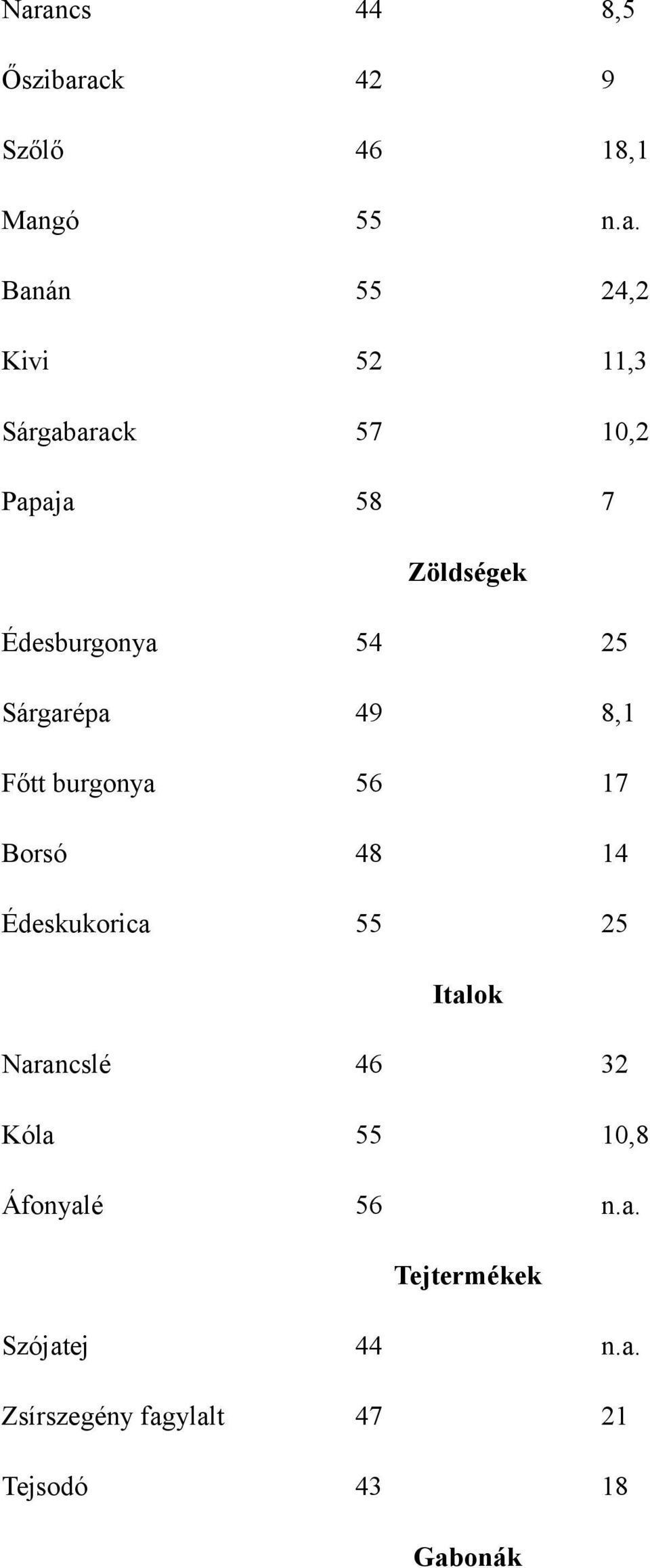 burgonya 56 17 Borsó 48 14 Édeskukorica 55 25 Italok Narancslé 46 32 Kóla 55 10,8