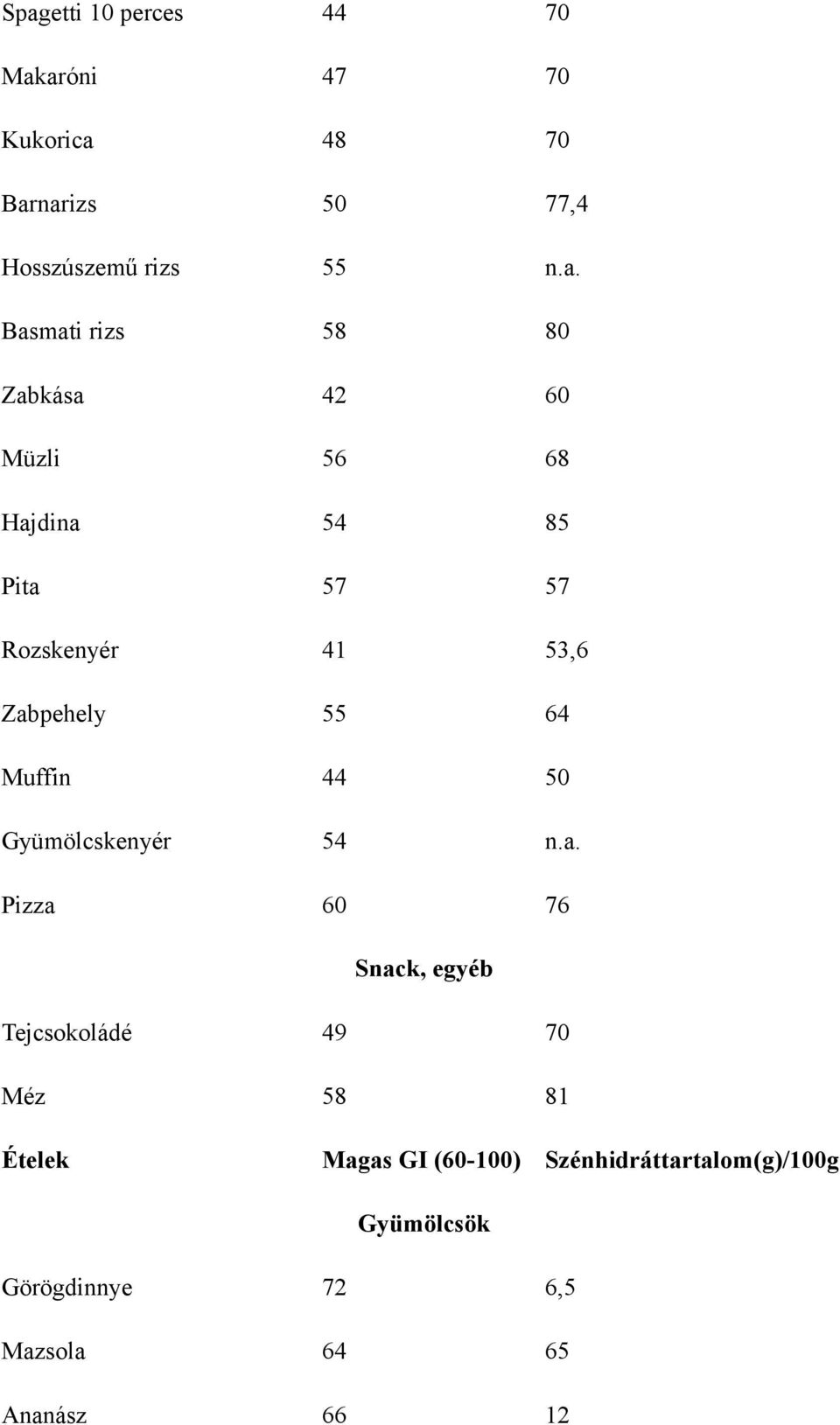 55 64 Muffin 44 50 Gyümölcskenyér 54 n.a.