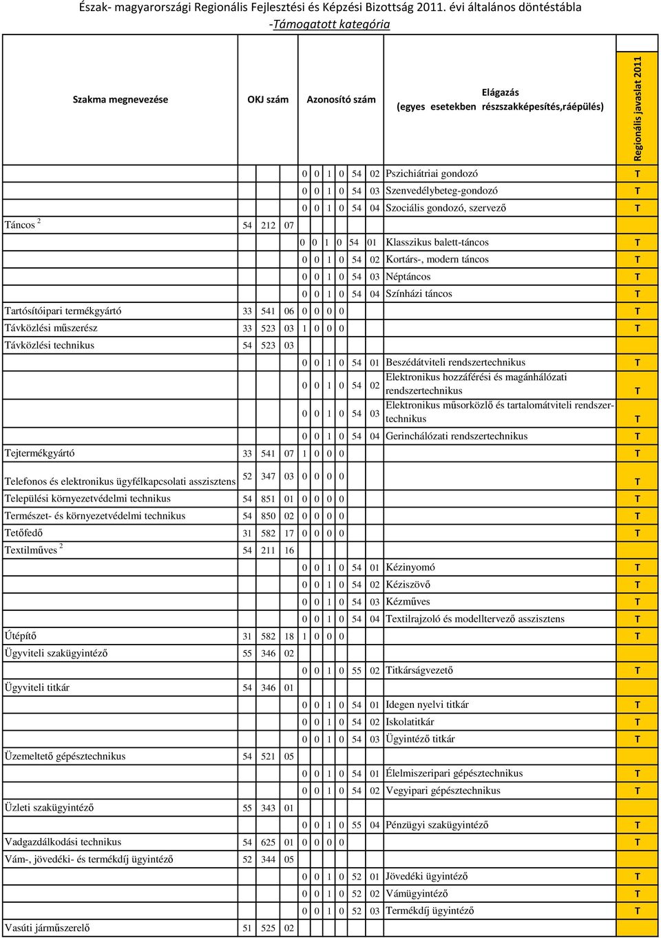 523 03 0 0 1 0 54 01 Beszédátviteli rendszertechnikus T 0 0 1 0 Elektronikus hozzáférési és magánhálózati 54 02 rendszertechnikus T 0 0 1 0 Elektronikus mősorközlı és tartalomátviteli