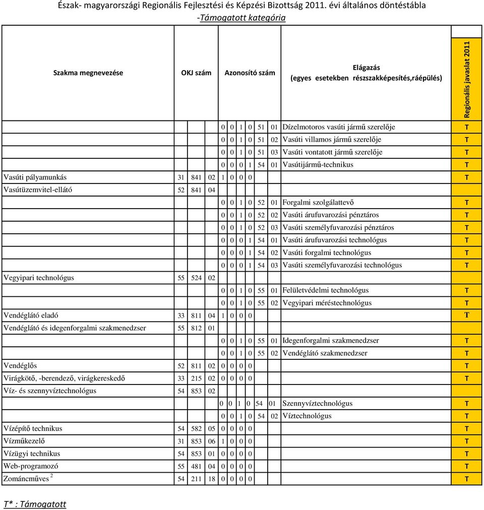 T 0 0 0 1 54 01 Vasúti árufuvarozási technológus T 0 0 0 1 54 02 Vasúti forgalmi technológus T 0 0 0 1 54 03 Vasúti személyfuvarozási technológus T Vegyipari technológus 55 524 02 0 0 1 0 55 01