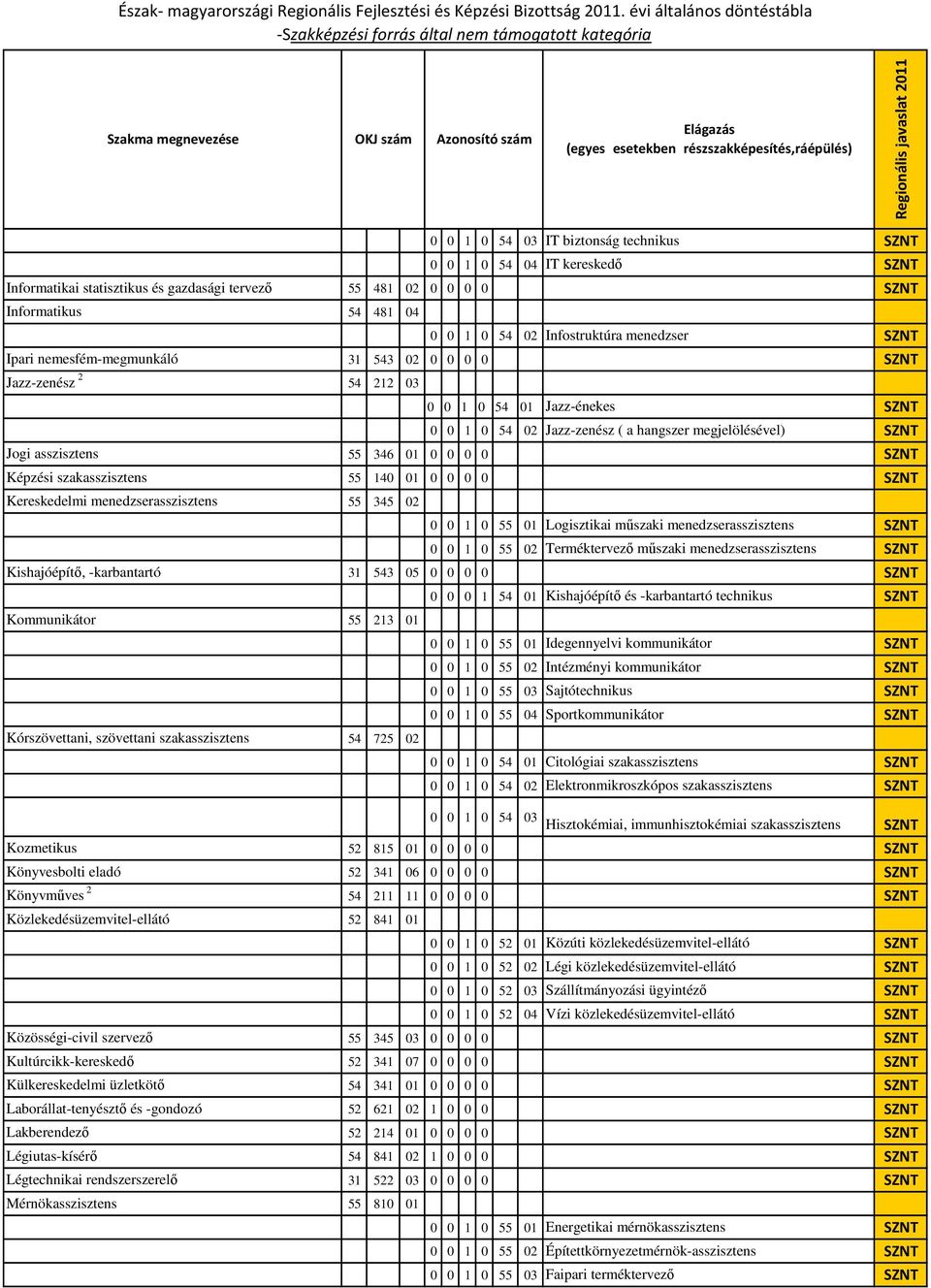 hangszer megjelölésével) SZNT Jogi asszisztens 55 346 01 0 0 0 0 SZNT Képzési szakasszisztens 55 140 01 0 0 0 0 SZNT Kereskedelmi menedzserasszisztens 55 345 02 0 0 1 0 55 01 Logisztikai mőszaki