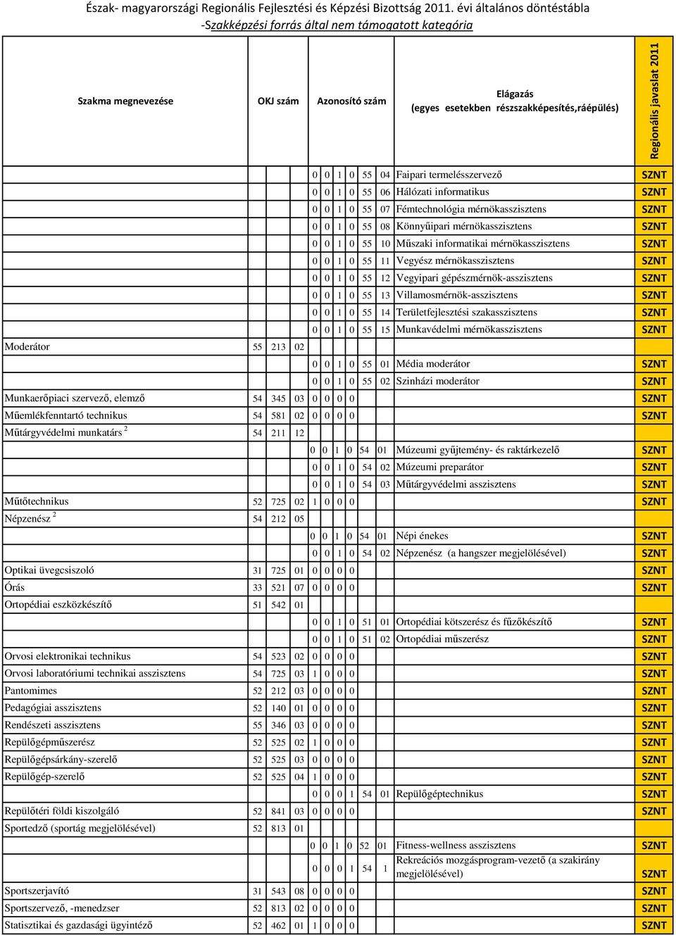 gépészmérnök-asszisztens SZNT 0 0 1 0 55 13 Villamosmérnök-asszisztens SZNT 0 0 1 0 55 14 Területfejlesztési szakasszisztens SZNT 0 0 1 0 55 15 Munkavédelmi mérnökasszisztens SZNT 0 0 1 0 55 01 Média