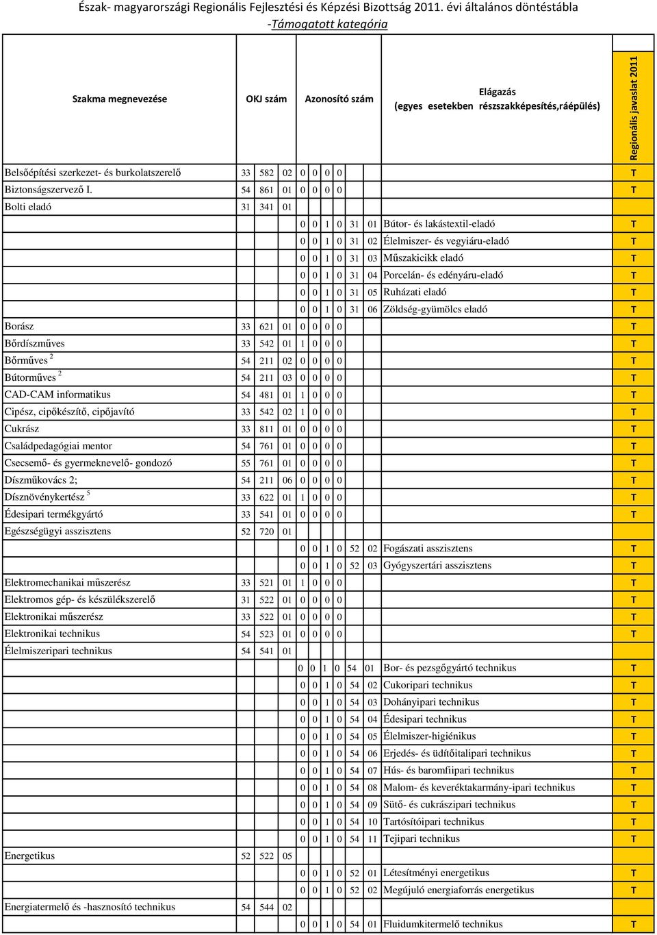 edényáru-eladó T 0 0 1 0 31 05 Ruházati eladó T 0 0 1 0 31 06 Zöldség-gyümölcs eladó T Borász 33 621 01 0 0 0 0 T Bırdíszmőves 33 542 01 1 0 0 0 T Bırmőves 2 54 211 02 0 0 0 0 T Bútormőves 2 54 211