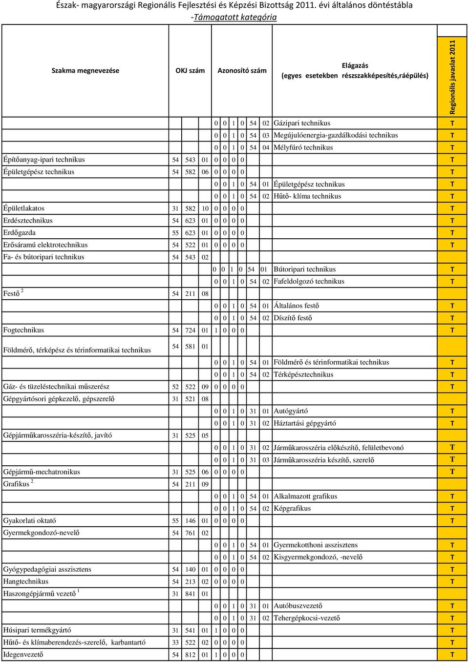 Erısáramú elektrotechnikus 54 522 01 0 0 0 0 T Fa- és bútoripari technikus 54 543 02 0 0 1 0 54 01 Bútoripari technikus T 0 0 1 0 54 02 Fafeldolgozó technikus T Festı 2 54 211 08 0 0 1 0 54 01