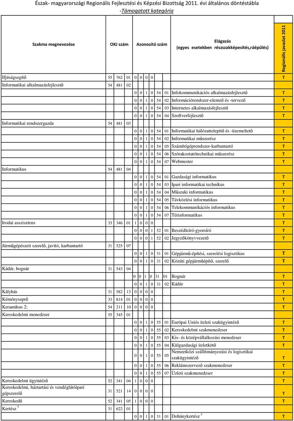 02 Informatikai mőszerész T 0 0 1 0 54 05 Számítógéprendszer-karbantartó T 0 0 1 0 54 06 Szórakoztatótechnikai mőszerész T 0 0 1 0 54 07 Webmester T 0 0 1 0 54 01 Gazdasági informatikus T 0 0 1 0 54