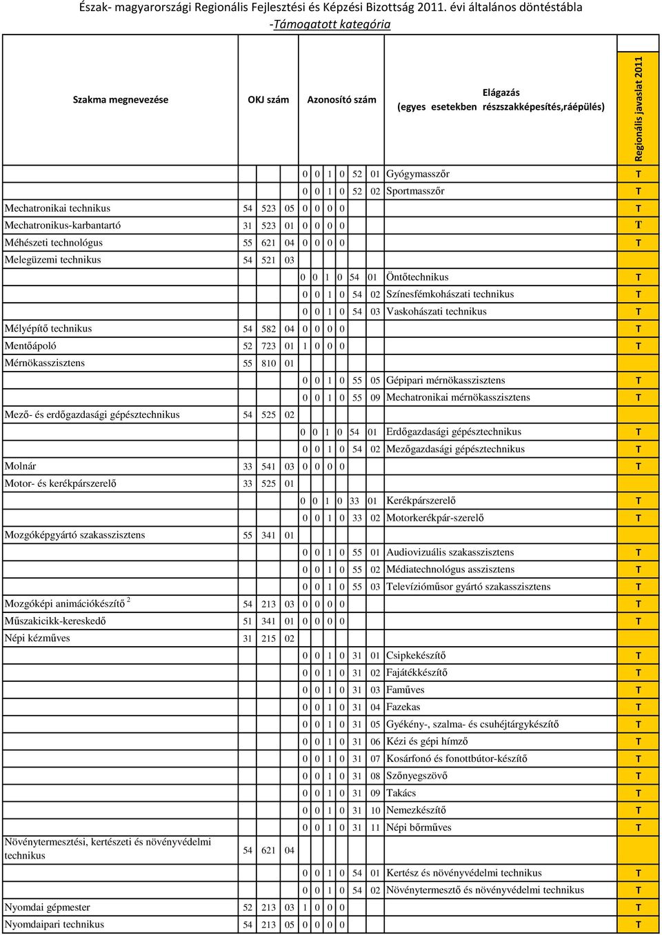 723 01 1 0 0 0 T Mérnökasszisztens 55 810 01 Mezı- és erdıgazdasági gépésztechnikus 54 525 02 0 0 1 0 55 05 Gépipari mérnökasszisztens T 0 0 1 0 55 09 Mechatronikai mérnökasszisztens T 0 0 1 0 54 01