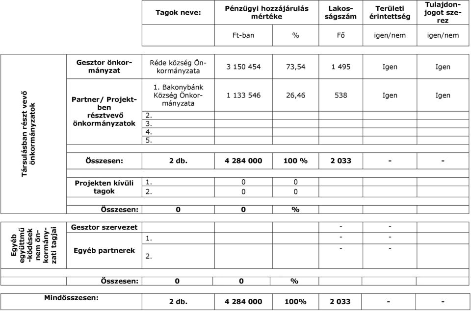 4 284 000 100 % 2 033 - - Projekten kívüli 1. 0 0 tagok 2. 0 0 Összesen: 0 0 % Egyéb együttmű -ködések nem önkormányzati tagjai Gesztor szervezet - - 1.