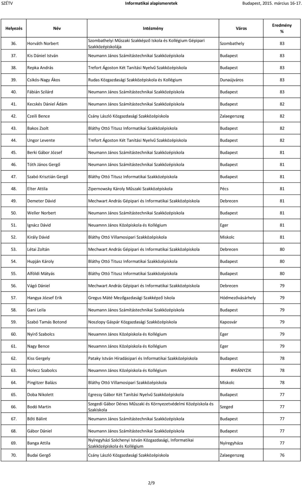 Fábián Szilárd Neumann János Számítástechnikai Szakközépiskola Budapest 83 41. Kecskés Dániel Ádám Neumann János Számítástechnikai Szakközépiskola Budapest 82 42.