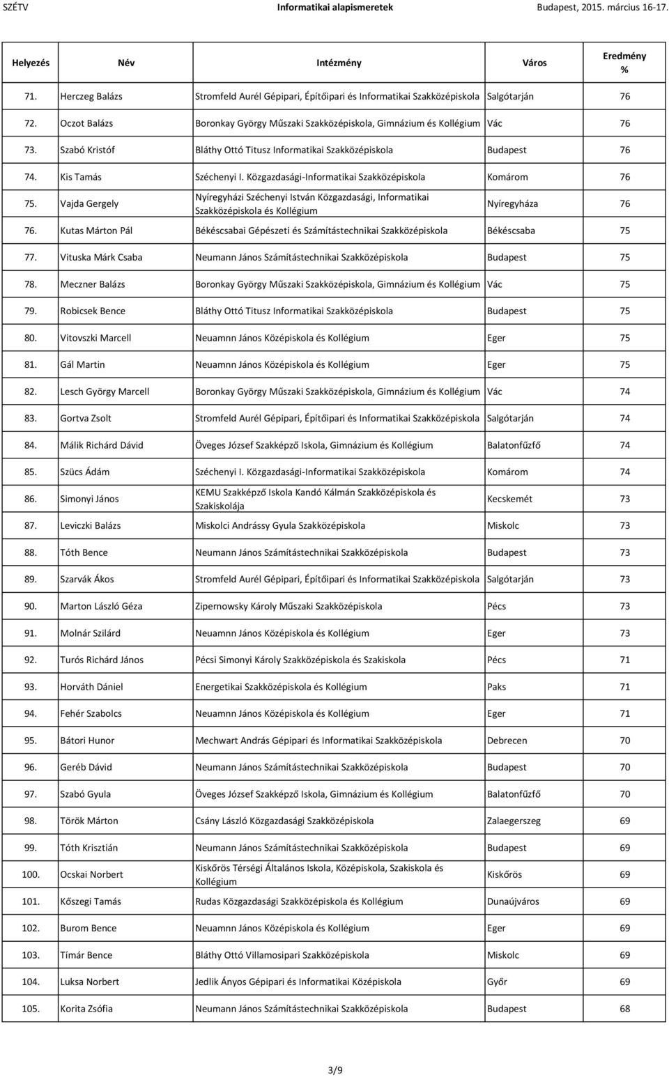 Kutas Márton Pál Békéscsabai Gépészeti és Számítástechnikai Szakközépiskola Békéscsaba 75 77. Vituska Márk Csaba Neumann János Számítástechnikai Szakközépiskola Budapest 75 78.