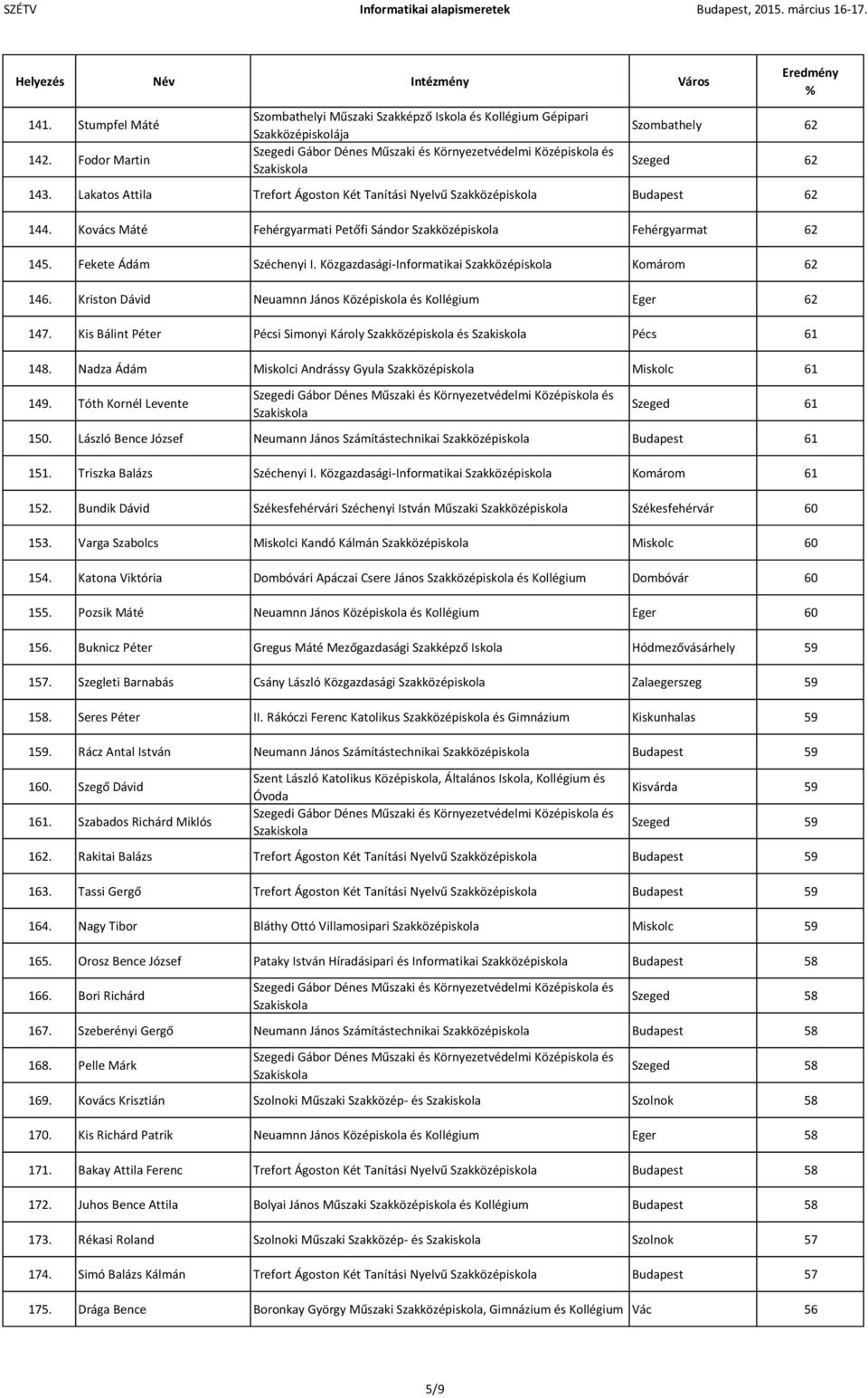 Közgazdasági-Informatikai Szakközépiskola Komárom 62 146. Kriston Dávid Neuamnn János Középiskola és Kollégium Eger 62 147. Kis Bálint Péter Pécsi Simonyi Károly Szakközépiskola és Pécs 61 148.