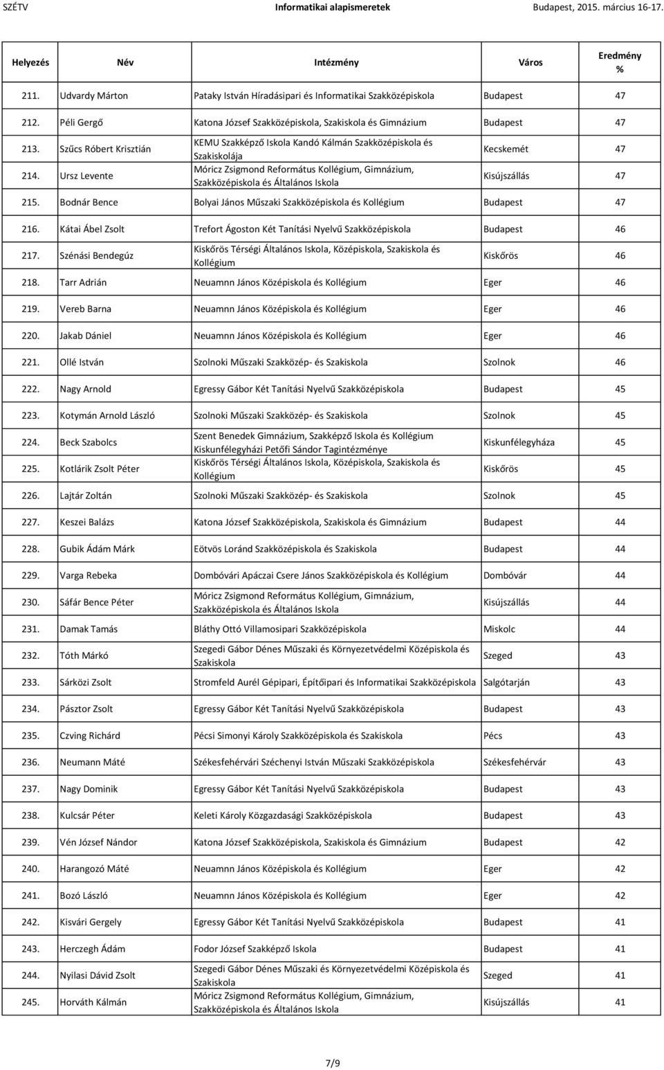 Kátai Ábel Zsolt Trefort Ágoston Két Tanítási Nyelvű Szakközépiskola Budapest 46 217. Szénási Bendegúz Kiskőrös Térségi Általános Iskola, Középiskola, és Kollégium Kiskőrös 46 218.