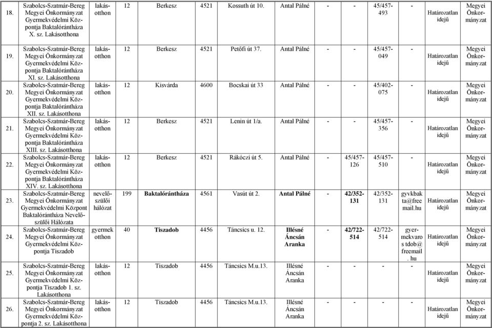 Antal Pálné 45/457 356 12 Berkesz 4521 Rákóczi út 5. Antal Pálné 45/457 126 199 4561 Vasút út 2. Antal Pálné 42/352 131 40 Tiszadob 4456 Táncsics u. 12. Illésné 12 Tiszadob 4456 Táncsics M.