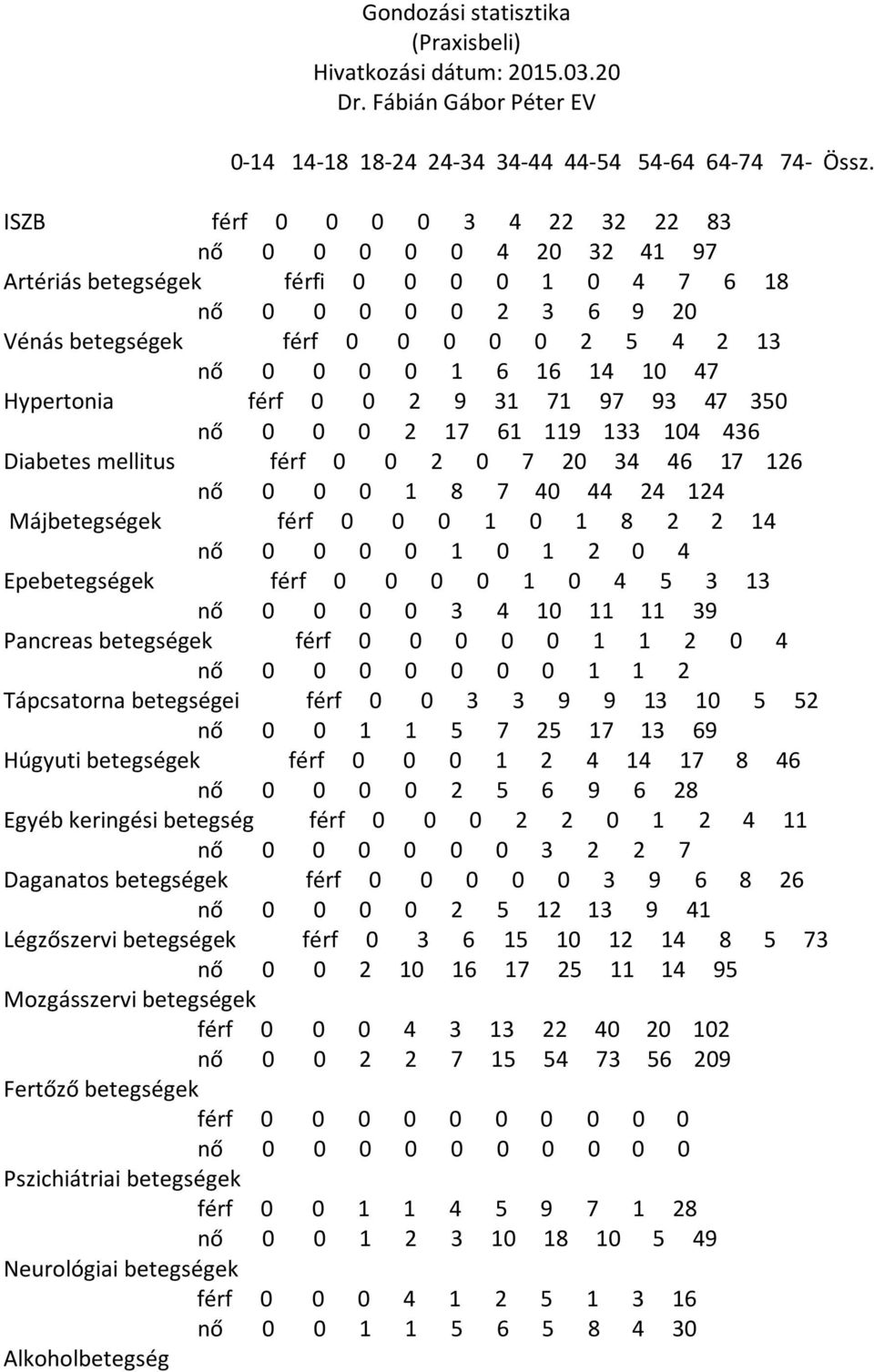 47 Hypertonia férf 0 0 2 9 31 71 97 93 47 350 nő 0 0 0 2 17 61 119 133 104 436 Diabetes mellitus férf 0 0 2 0 7 20 34 46 17 126 nő 0 0 0 1 8 7 40 44 24 124 Májbetegségek férf 0 0 0 1 0 1 8 2 2 14 nő