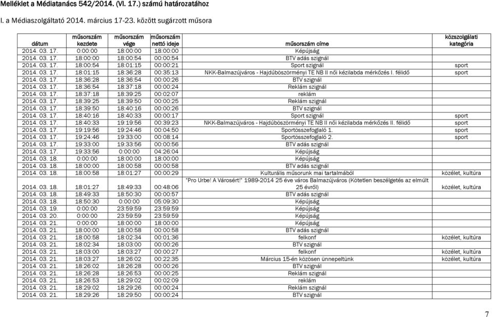 17. 18:00:54 18:01:15 00:00:21 Sport szignál sport 03. 17. 18:01:15 18:36:28 00:35:13 NKK-Balmazújváros - Hajdúböszörményi TE NB II női kézilabda mérkőzés I. félidő sport 03. 17. 18:36:28 18:36:54 00:00:26 BTV szignál 03.