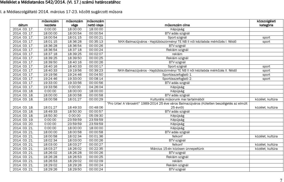 17. 18:00:54 18:01:15 00:00:21 Sport szignál sport 03. 17. 18:01:15 18:36:28 00:35:13 NKK-Balmazújváros - Hajdúböszörményi TE NB II női kézilabda mérkőzés I. félidő sport 03. 17. 18:36:28 18:36:54 00:00:26 BTV szignál 03.