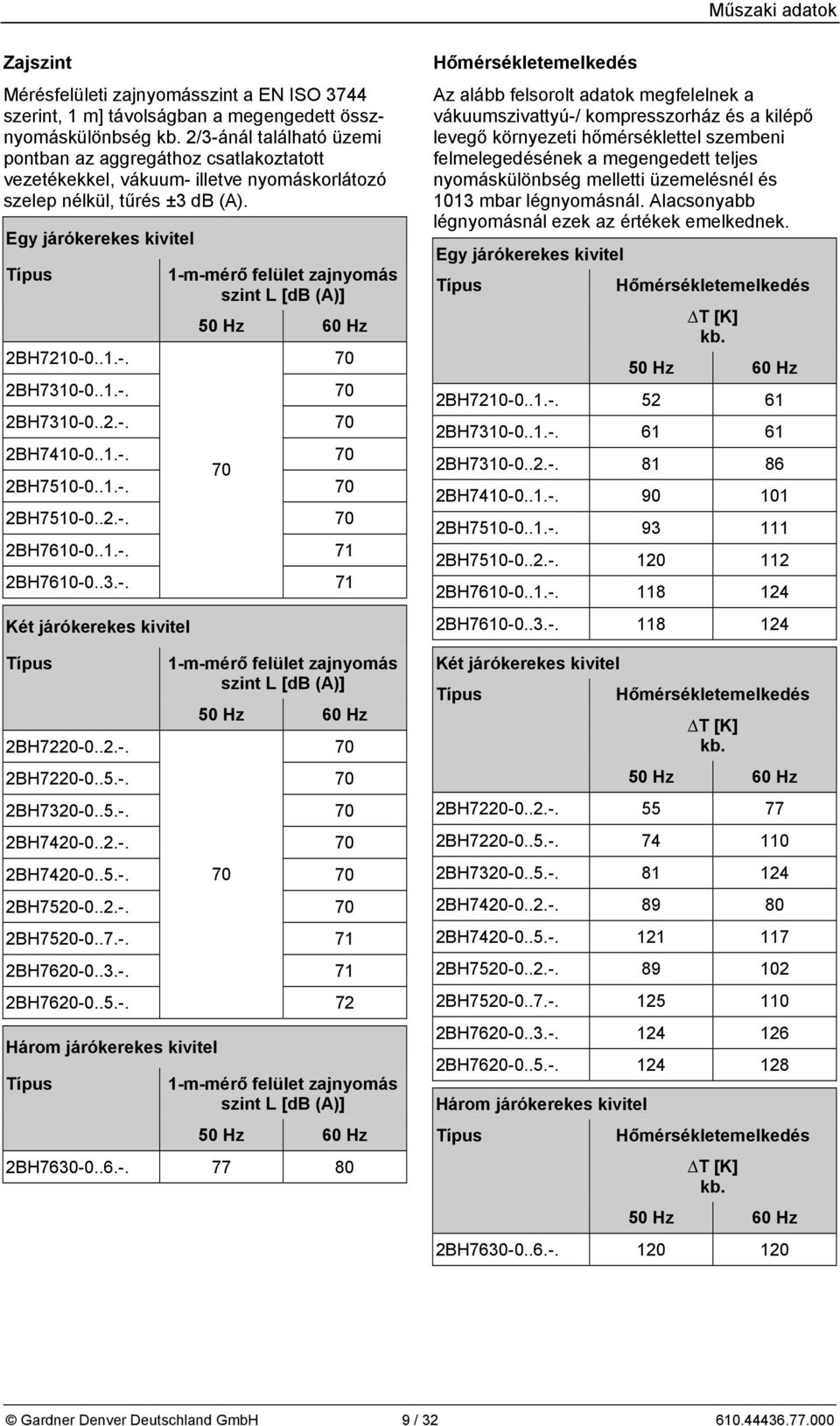 Egy járókerekes kivitel Típus 1-m-mérő felület zajnyomás szint L [db (A)] 50 Hz 60 Hz 2BH7210-0..1.-. 70 2BH7310-0..1.-. 70 2BH7310-0..2.-. 70 2BH7410-0..1.-. 70 70 2BH7510-0..1.-. 70 2BH7510-0..2.-. 70 2BH7610-0.