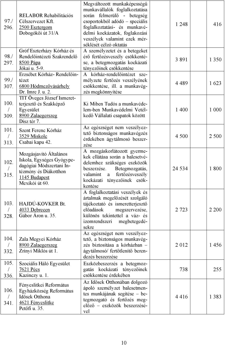 Erzsébet Kórház- Rendelőintézet 6800 Hódmezővásárhely Dr. Imre J. u. 2. TIT Öveges József Ismeretterjesztő és Szakképző Egyesület 8900 Zalaegerszeg Dísz tér 7.