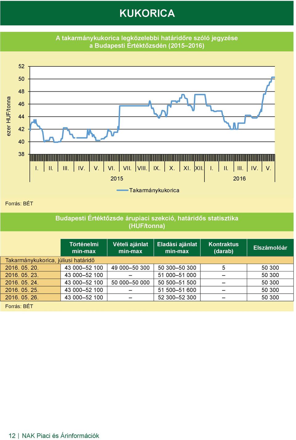2015 2016 Takarmánykukorica Forrás: BÉT Budapesti Értéktőzsde árupiaci szekció, határidős statisztika (HUF/tonna) Történelmi min-max Vételi ajánlat min-max Eladási ajánlat min-max Kontraktus