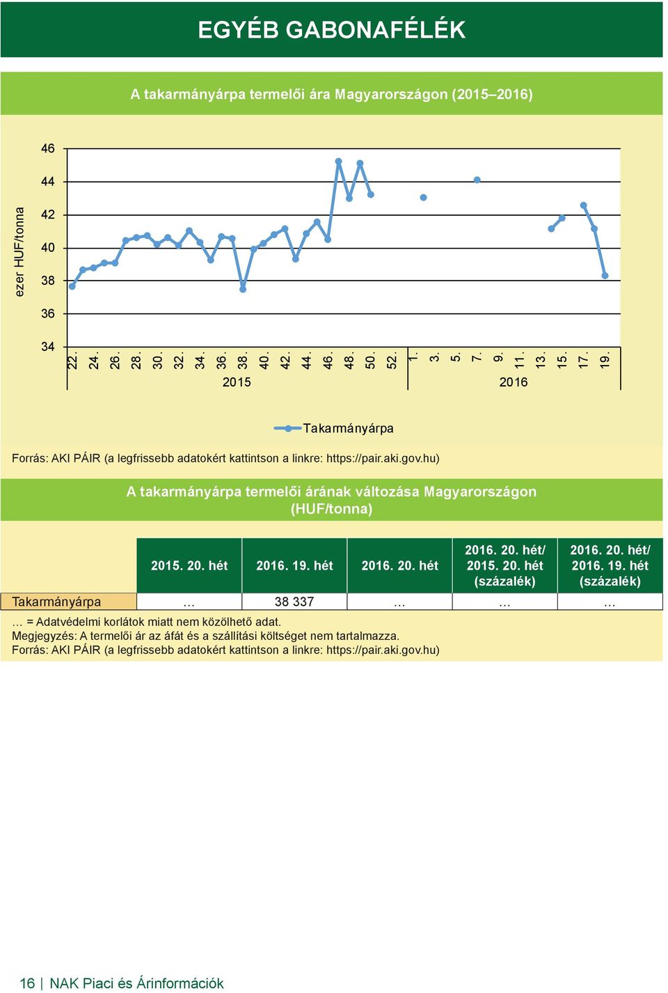 hu) A takarmányárpa termelői árának változása Magyarországon (HUF/tonna) 2015. 20. hét 2016. 19. hét 2016. 20. hét 2016. 20. hét/ 2015. 20. hét (százalék) 2016. 20. hét/ 2016. 19. hét (százalék) Takarmányárpa 38 337 = Adatvédelmi korlátok miatt nem közölhető adat.