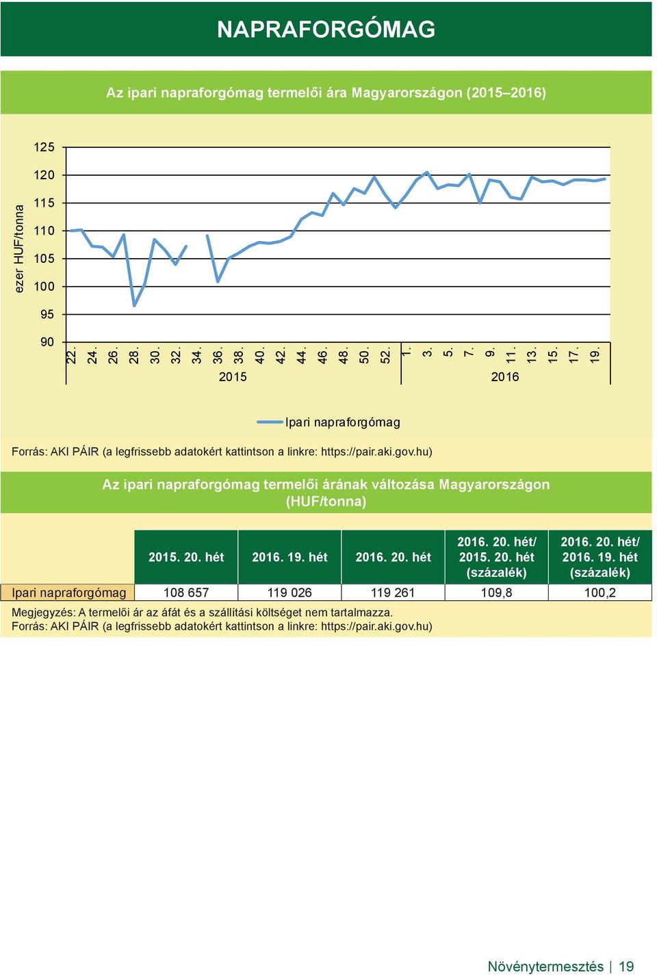 hu) Az ipari napraforgómag termelői árának változása Magyarországon (HUF/tonna) 2015. 20. hét 2016. 19.