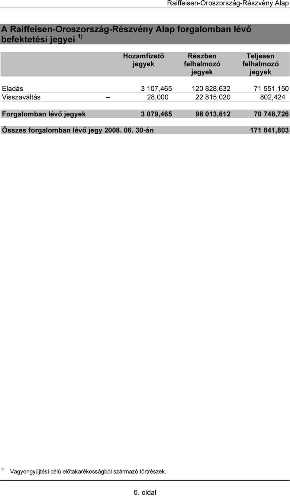 Visszaváltás 28,000 22 815,020 802,424 Forgalomban lévő jegyek 3 079,465 98 013,612 70 748,726 Összes