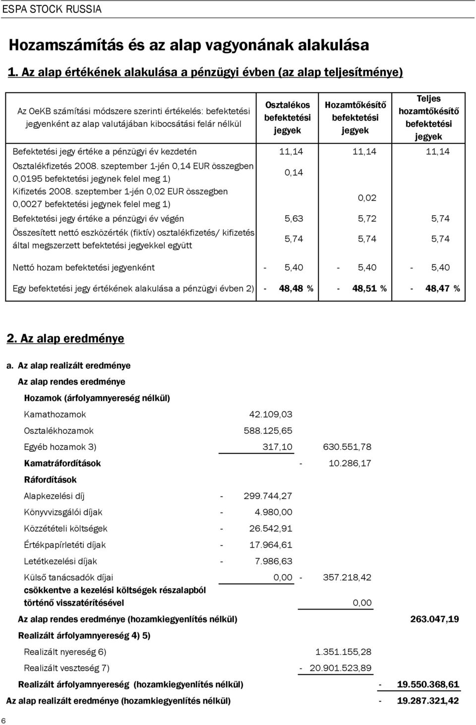 befektetési jegyek Hozamt késít befektetési jegyek Teljes hozamt késít befektetési jegyek Befektetési jegy értéke a pénzügyi év kezdetén 11,14 11,14 11,14 Osztalékfizetés 2008.