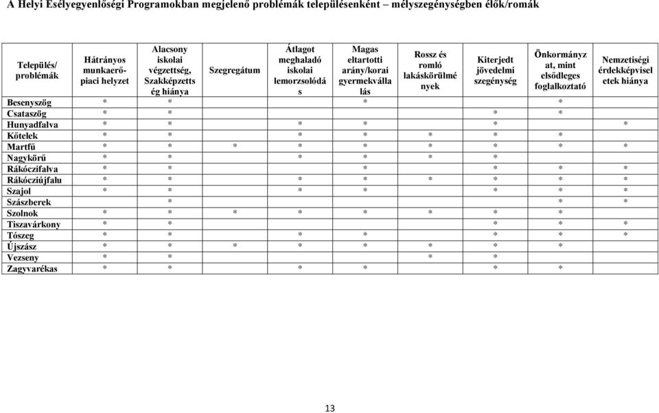 elsődleges foglalkoztató Nemzetiségi érdekképvisel etek hiánya Besenyszög * * * * Csataszög * * * * Hunyadfalva * * * * * * Kőtelek * * * * * * * Martfű * * * * * * * * * Nagykörű * * * * * *