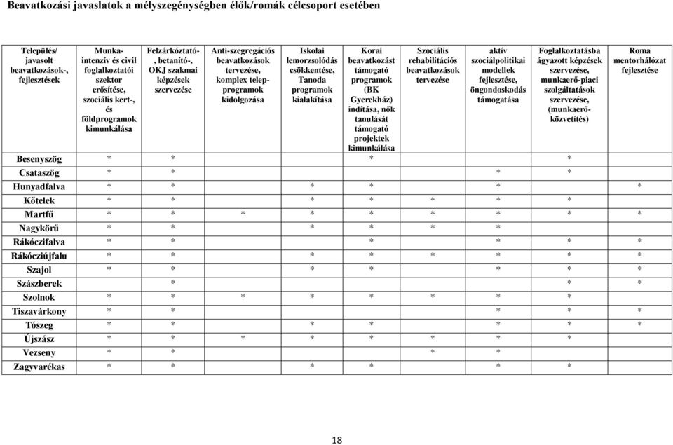 csökkentése, Tanoda programok kialakítása Korai beavatkozást támogató programok (BK Gyerekház) indítása, nők tanulását támogató projektek kimunkálása Szociális rehabilitációs beavatkozások tervezése