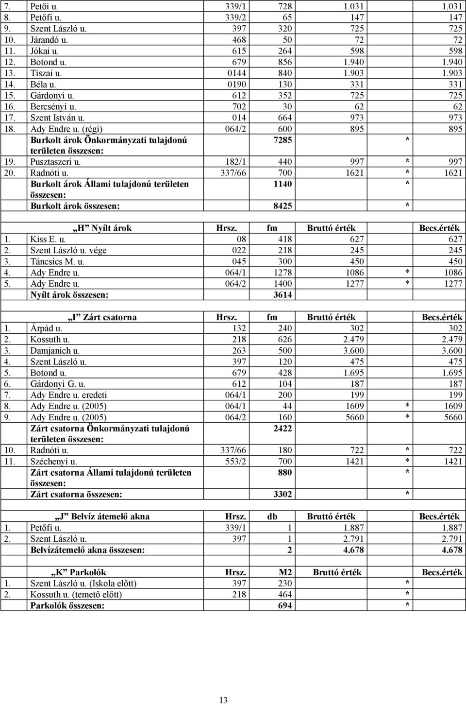 (régi) 064/2 600 895 895 Burkolt árok Önkormányzati tulajdonú 7285 * területen összesen: 19. Pusztaszeri u. 182/1 440 997 * 997 20. Radnóti u.