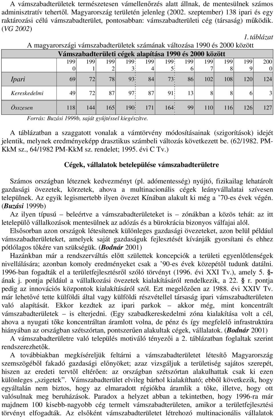 táblázat A magyarországi vámszabadterületek számának változása 0 és 2000 között Vámszabadterületi cégek alapítása 0 és 2000 között 0 1 2 3 Ipari 69 72 78 93 84 73 86 102 108 120 124 Kereskedelmi 49