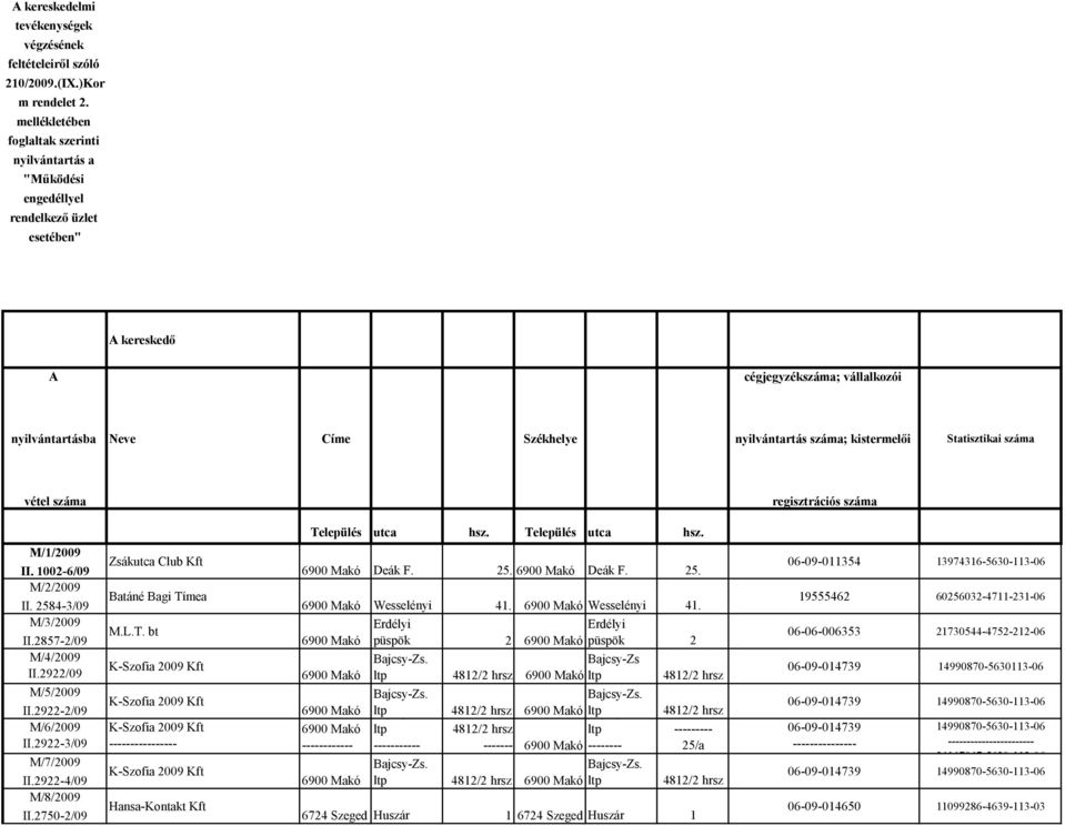 kistermelői Statisztikai száma vétel száma regisztrációs száma Település utca hsz. Település utca hsz. M/1/2009 II. 1002-6/09 M/2/2009 II. 2584-3/09 M/3/2009 II.2857-2/09 M/4/2009 II.